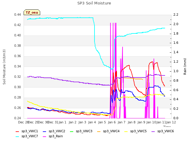 plot of SP3 Soil Moisture