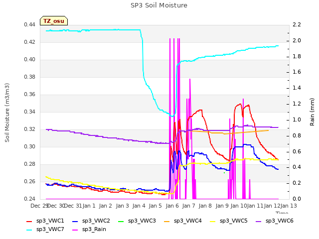 plot of SP3 Soil Moisture