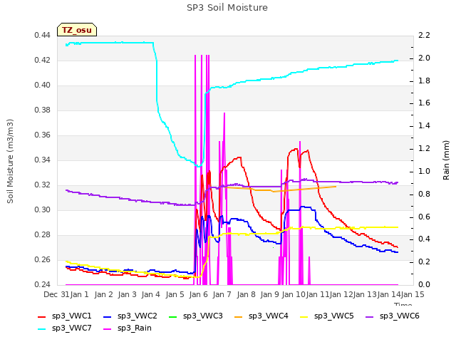 plot of SP3 Soil Moisture