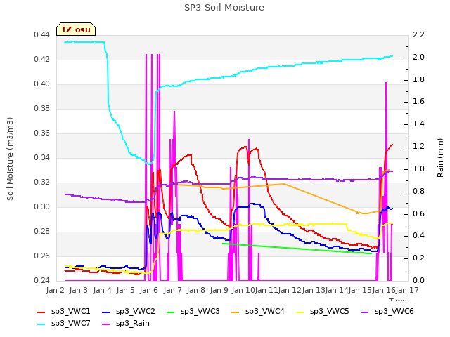 plot of SP3 Soil Moisture