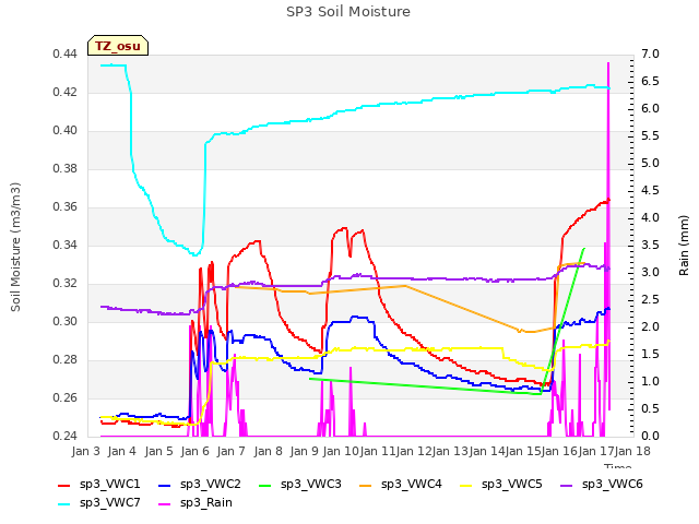 plot of SP3 Soil Moisture
