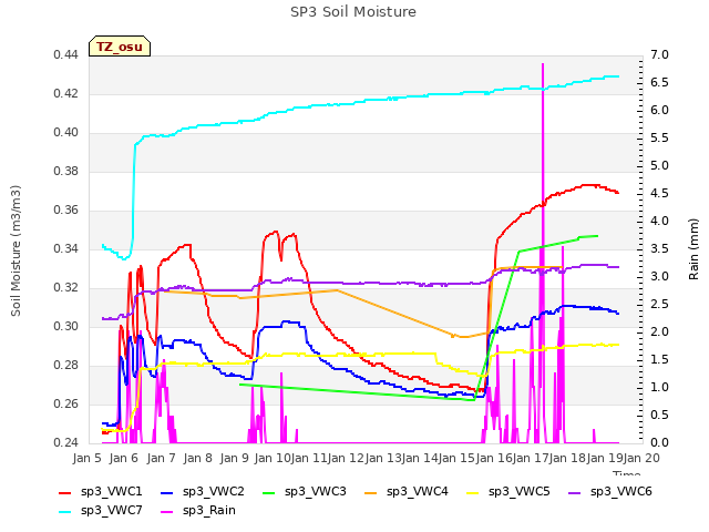 plot of SP3 Soil Moisture