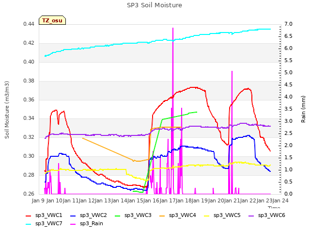 plot of SP3 Soil Moisture