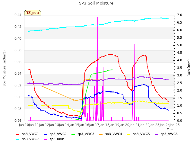 plot of SP3 Soil Moisture