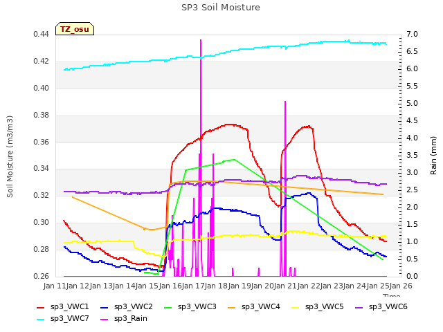 plot of SP3 Soil Moisture