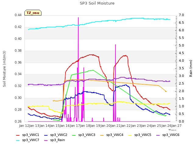 plot of SP3 Soil Moisture