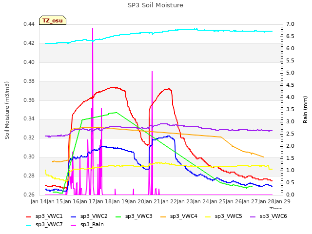 plot of SP3 Soil Moisture