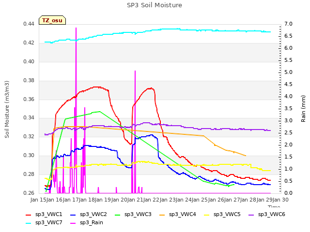 plot of SP3 Soil Moisture