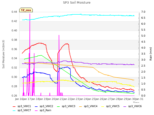 plot of SP3 Soil Moisture