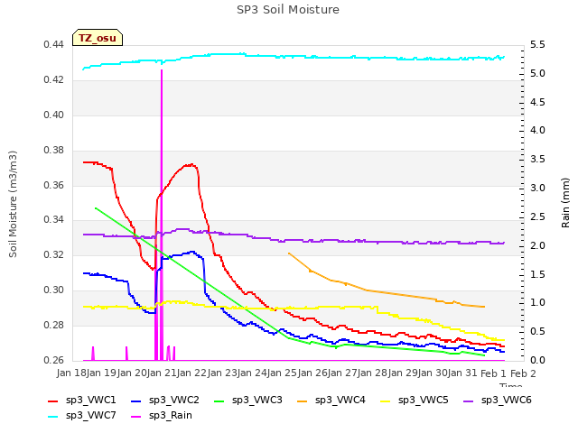 plot of SP3 Soil Moisture