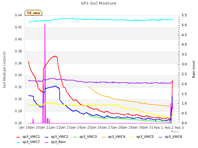 plot of SP3 Soil Moisture