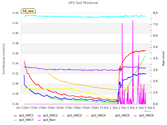 plot of SP3 Soil Moisture