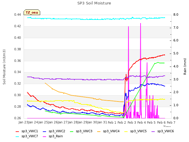 plot of SP3 Soil Moisture