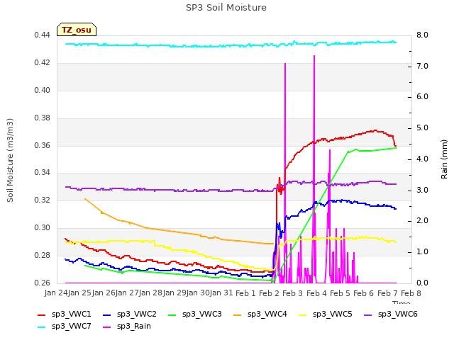 plot of SP3 Soil Moisture