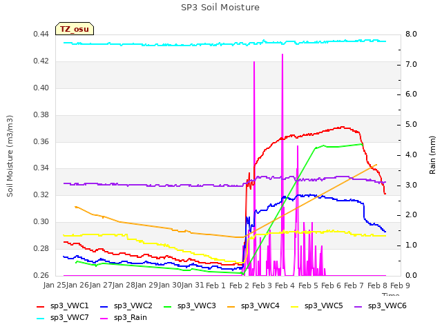 plot of SP3 Soil Moisture