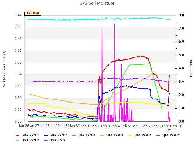 plot of SP3 Soil Moisture