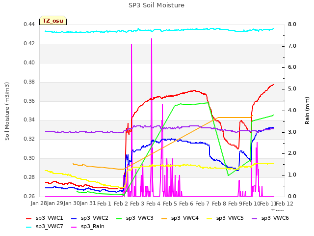 plot of SP3 Soil Moisture