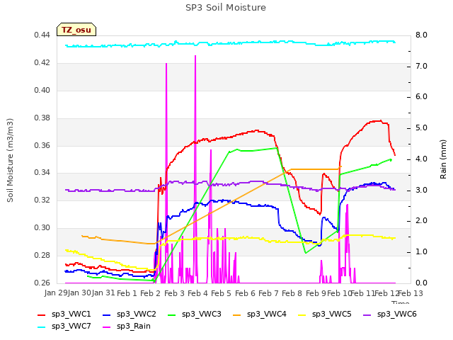 plot of SP3 Soil Moisture