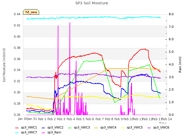 plot of SP3 Soil Moisture