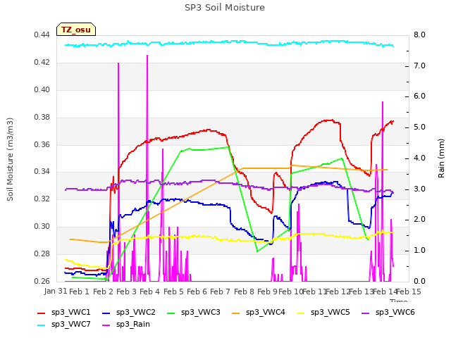 plot of SP3 Soil Moisture