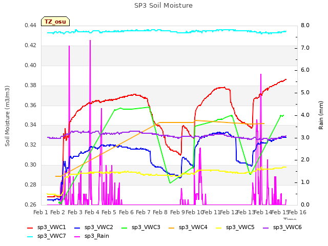 plot of SP3 Soil Moisture