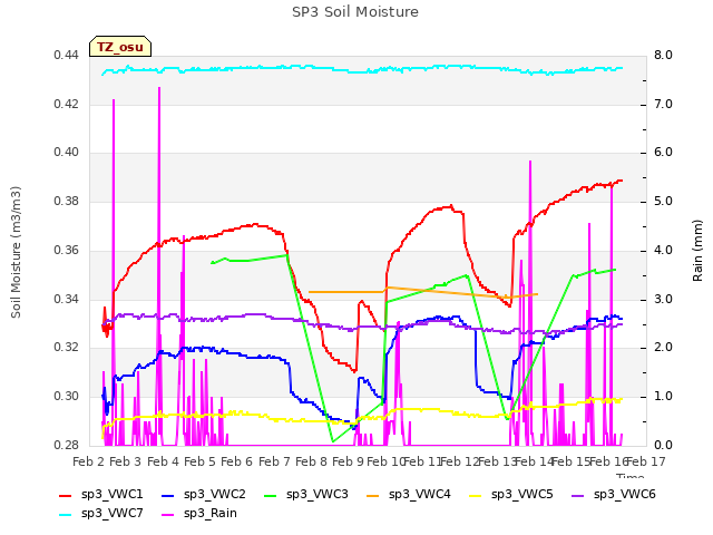 plot of SP3 Soil Moisture