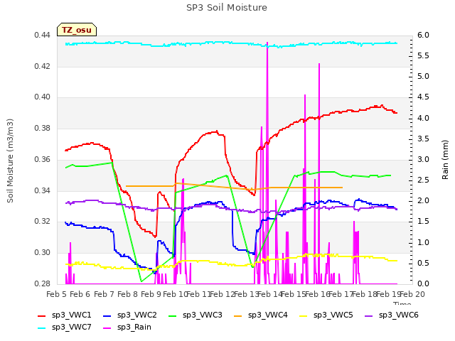 plot of SP3 Soil Moisture