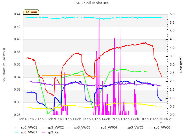 plot of SP3 Soil Moisture