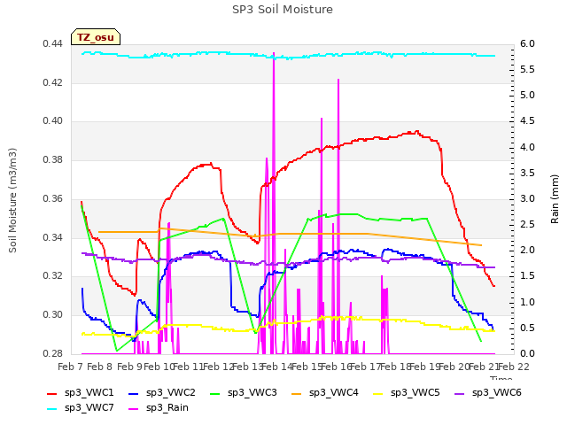 plot of SP3 Soil Moisture