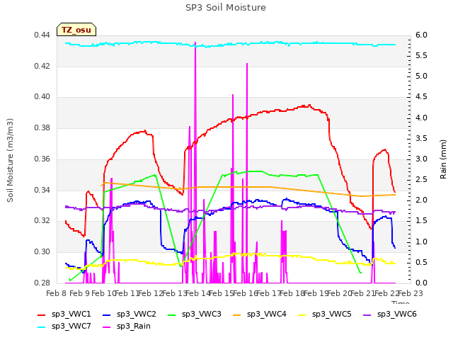 plot of SP3 Soil Moisture