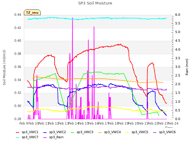 plot of SP3 Soil Moisture