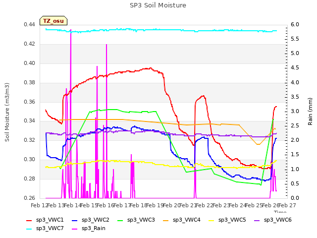 plot of SP3 Soil Moisture