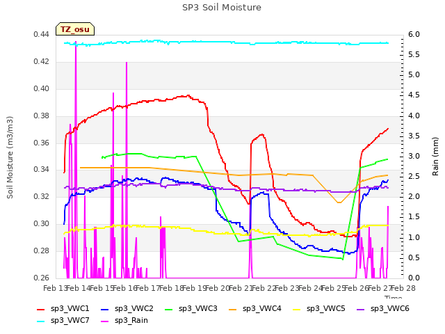 plot of SP3 Soil Moisture