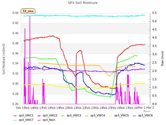 plot of SP3 Soil Moisture