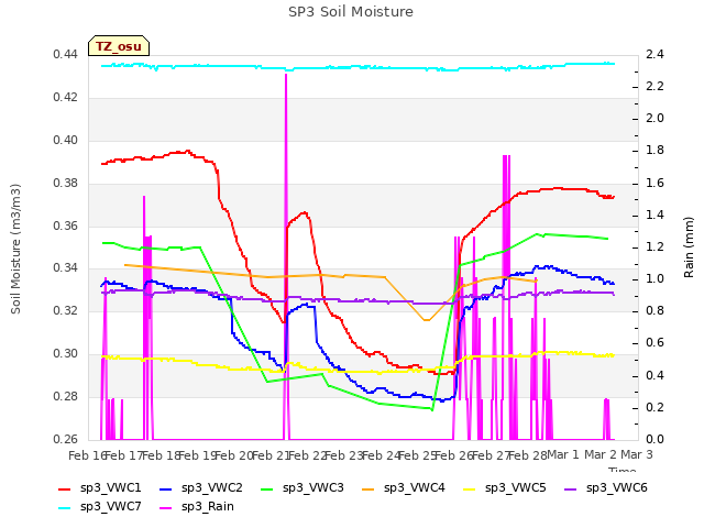 plot of SP3 Soil Moisture