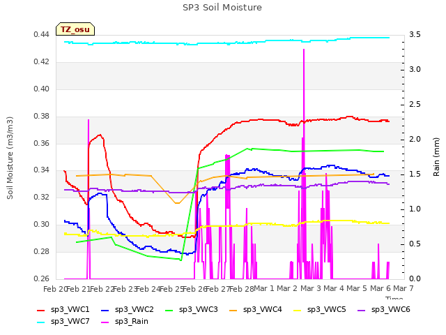 plot of SP3 Soil Moisture