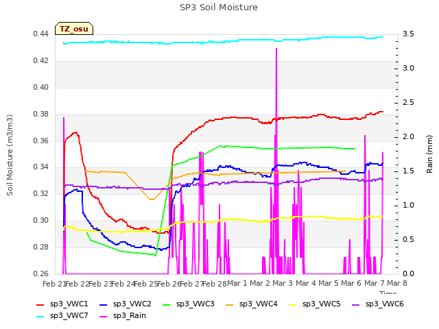 plot of SP3 Soil Moisture