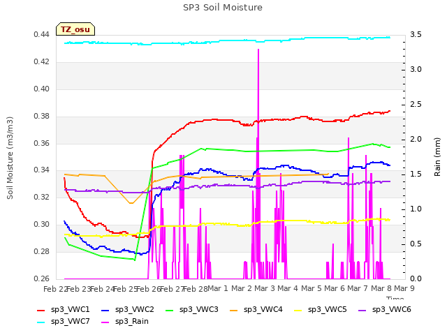 plot of SP3 Soil Moisture