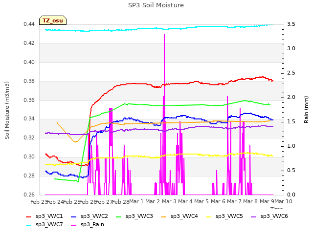 plot of SP3 Soil Moisture