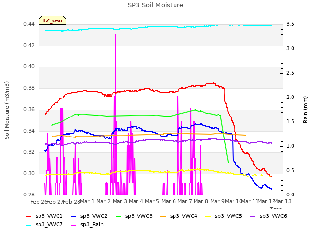 plot of SP3 Soil Moisture