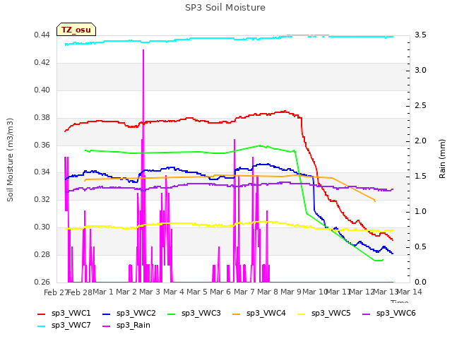 plot of SP3 Soil Moisture