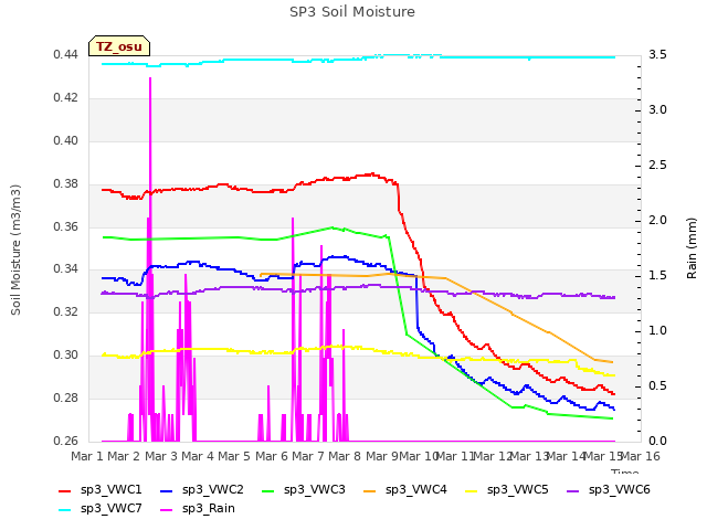 plot of SP3 Soil Moisture