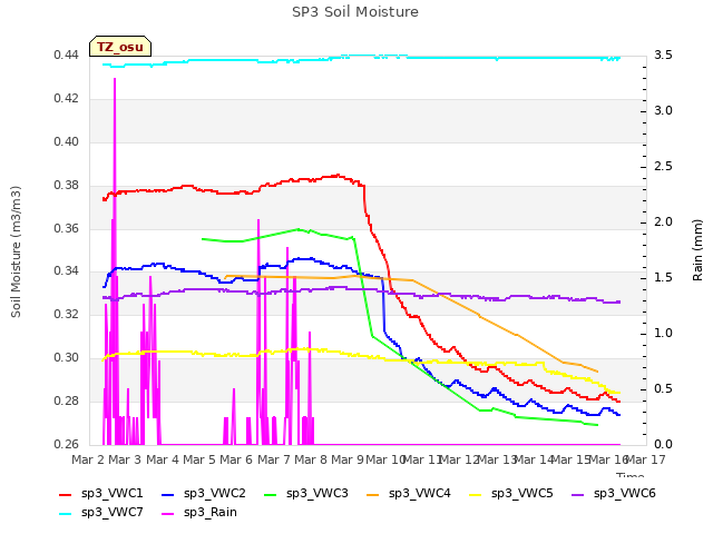 plot of SP3 Soil Moisture