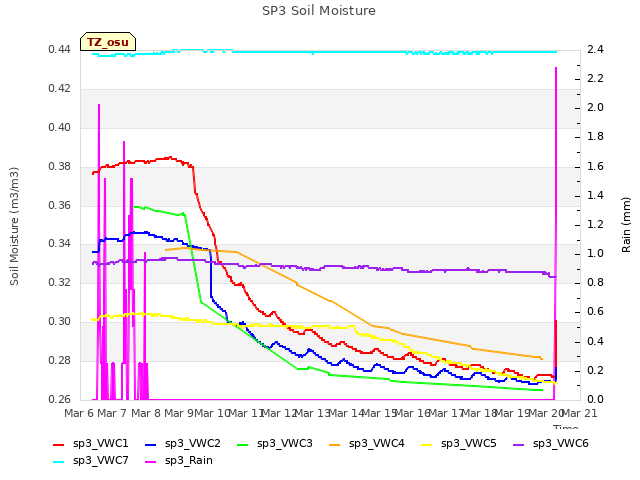 plot of SP3 Soil Moisture