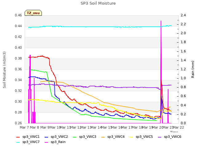 plot of SP3 Soil Moisture