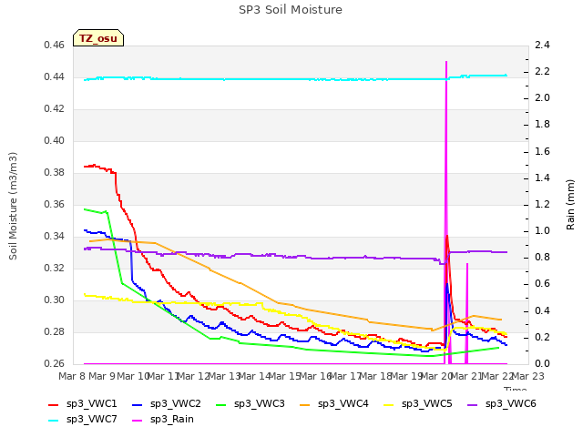 plot of SP3 Soil Moisture