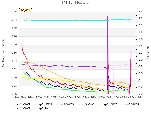 plot of SP3 Soil Moisture