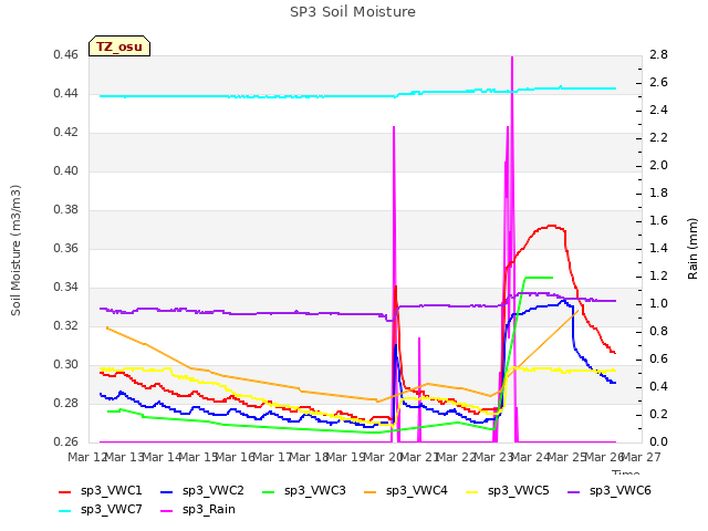 plot of SP3 Soil Moisture