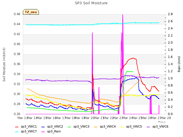 plot of SP3 Soil Moisture