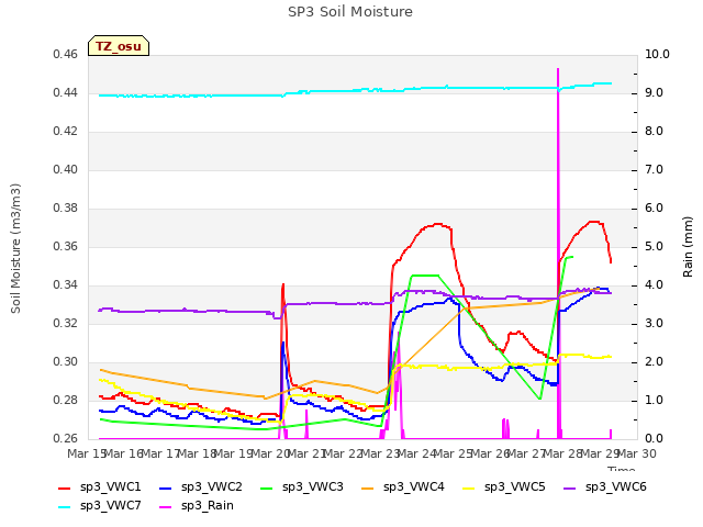 plot of SP3 Soil Moisture